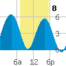 Steamboat Landing tide chart for Friday, January 8, 2021