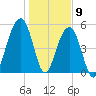 Steamboat Landing tide chart for Saturday, January 9, 2021