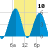 Steamboat Landing tide chart for Wednesday, February 10, 2021