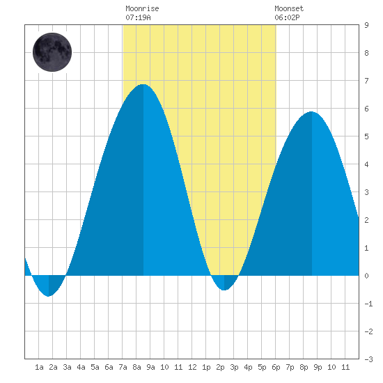 Steamboat Landing tide chart for Thursday, February 11, 2021