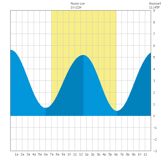 Steamboat Landing tide chart for Wednesday, February 17, 2021