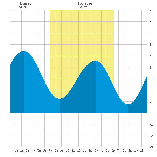 Steamboat Landing tide chart for Saturday, February 20, 2021