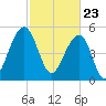 Steamboat Landing tide chart for Tuesday, February 23, 2021
