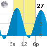 Steamboat Landing tide chart for Saturday, February 27, 2021