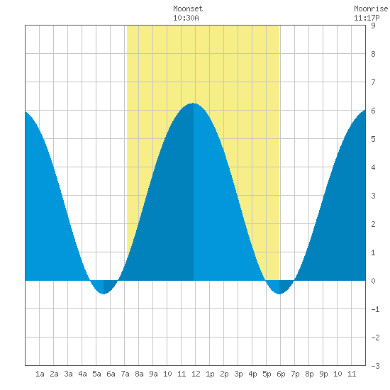 Steamboat Landing tide chart for Tuesday, February 2, 2021