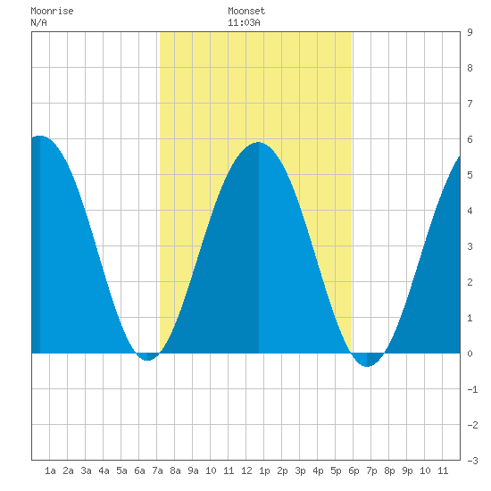 Steamboat Landing tide chart for Wednesday, February 3, 2021