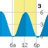 Steamboat Landing tide chart for Wednesday, February 3, 2021