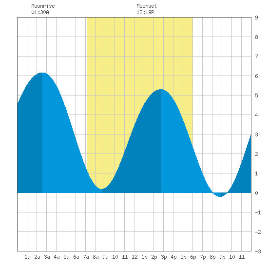 Steamboat Landing tide chart for Friday, February 5, 2021