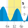 Steamboat Landing tide chart for Friday, February 5, 2021