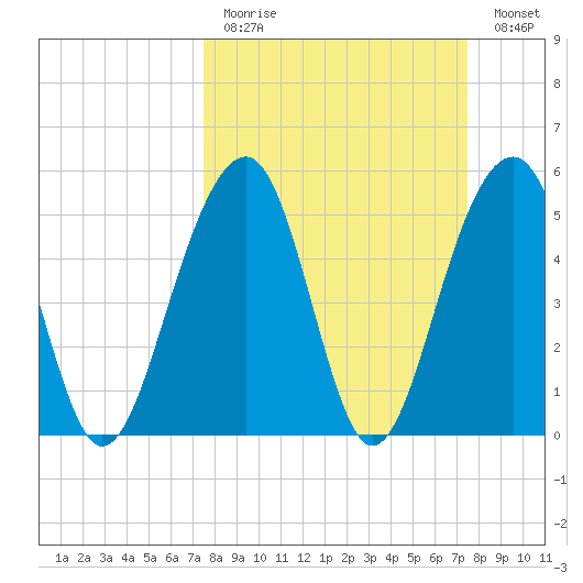 Steamboat Landing tide chart for Sunday, March 14, 2021