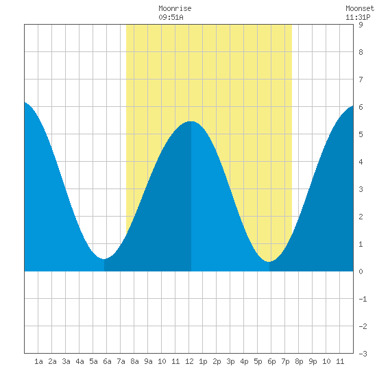 Steamboat Landing tide chart for Wednesday, March 17, 2021