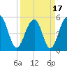 Steamboat Landing tide chart for Wednesday, March 17, 2021
