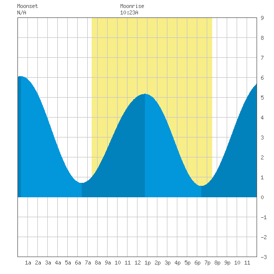 Steamboat Landing tide chart for Thursday, March 18, 2021