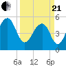 Steamboat Landing tide chart for Sunday, March 21, 2021