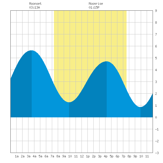 Steamboat Landing tide chart for Monday, March 22, 2021