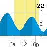 Steamboat Landing tide chart for Monday, March 22, 2021