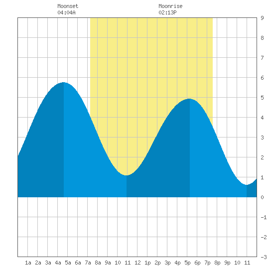 Steamboat Landing tide chart for Tuesday, March 23, 2021