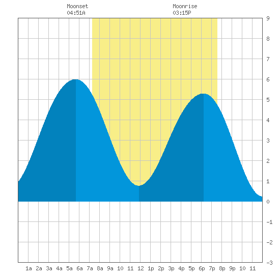 Steamboat Landing tide chart for Wednesday, March 24, 2021