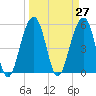 Steamboat Landing tide chart for Saturday, March 27, 2021