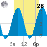 Steamboat Landing tide chart for Sunday, March 28, 2021