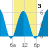 Steamboat Landing tide chart for Wednesday, March 3, 2021
