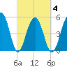 Steamboat Landing tide chart for Thursday, March 4, 2021