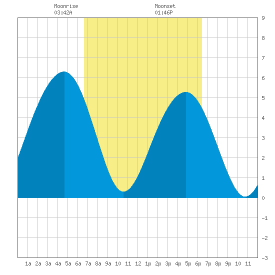 Steamboat Landing tide chart for Monday, March 8, 2021