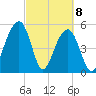 Steamboat Landing tide chart for Monday, March 8, 2021