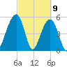 Steamboat Landing tide chart for Tuesday, March 9, 2021