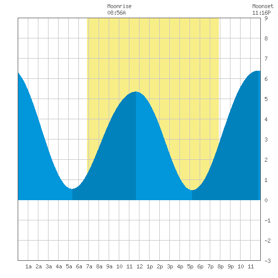 Steamboat Landing tide chart for Thursday, April 15, 2021