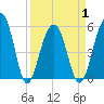 Steamboat Landing tide chart for Thursday, April 1, 2021