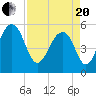 Steamboat Landing tide chart for Tuesday, April 20, 2021