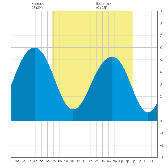Steamboat Landing tide chart for Wednesday, April 21, 2021