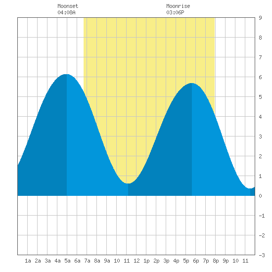 Steamboat Landing tide chart for Thursday, April 22, 2021