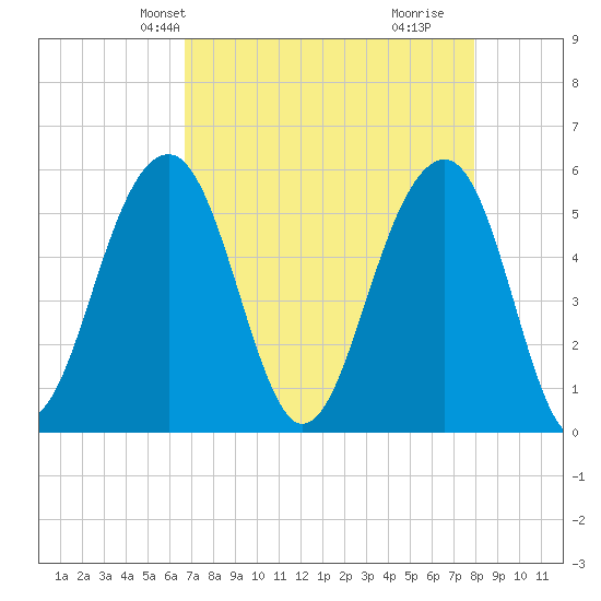 Steamboat Landing tide chart for Friday, April 23, 2021