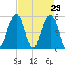 Steamboat Landing tide chart for Friday, April 23, 2021