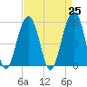Steamboat Landing tide chart for Sunday, April 25, 2021