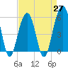 Steamboat Landing tide chart for Tuesday, April 27, 2021