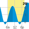 Steamboat Landing tide chart for Wednesday, April 28, 2021