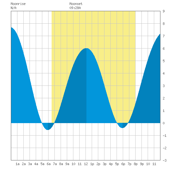 Steamboat Landing tide chart for Friday, April 30, 2021