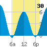 Steamboat Landing tide chart for Friday, April 30, 2021