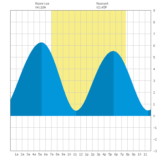 Steamboat Landing tide chart for Tuesday, April 6, 2021