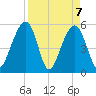 Steamboat Landing tide chart for Wednesday, April 7, 2021