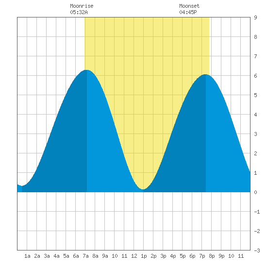 Steamboat Landing tide chart for Thursday, April 8, 2021