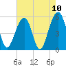 Steamboat Landing tide chart for Monday, May 10, 2021