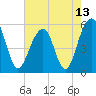 Steamboat Landing tide chart for Thursday, May 13, 2021