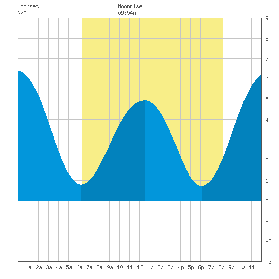 Steamboat Landing tide chart for Sunday, May 16, 2021