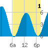 Steamboat Landing tide chart for Saturday, May 1, 2021