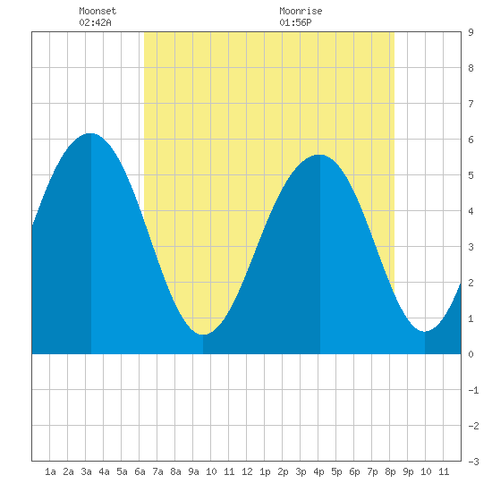 Steamboat Landing tide chart for Thursday, May 20, 2021