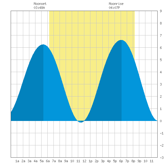 Steamboat Landing tide chart for Saturday, May 22, 2021